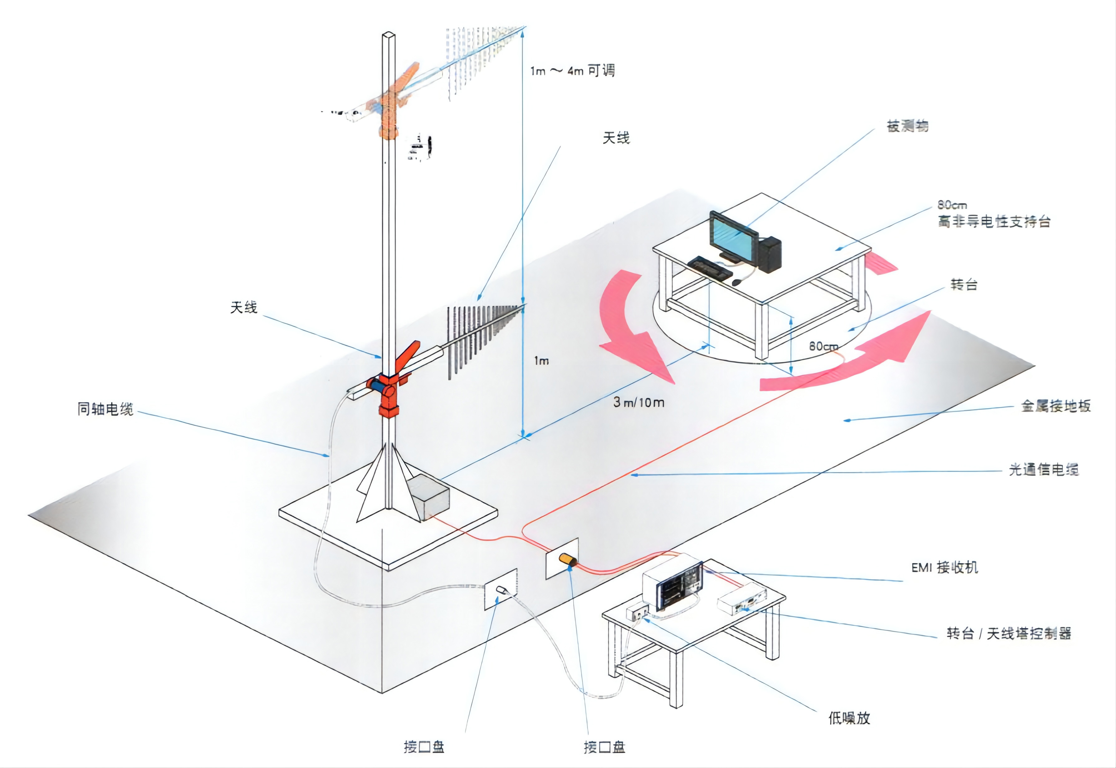 辐射骚扰(EMI)测试 辐射骚扰(EMI)测试
